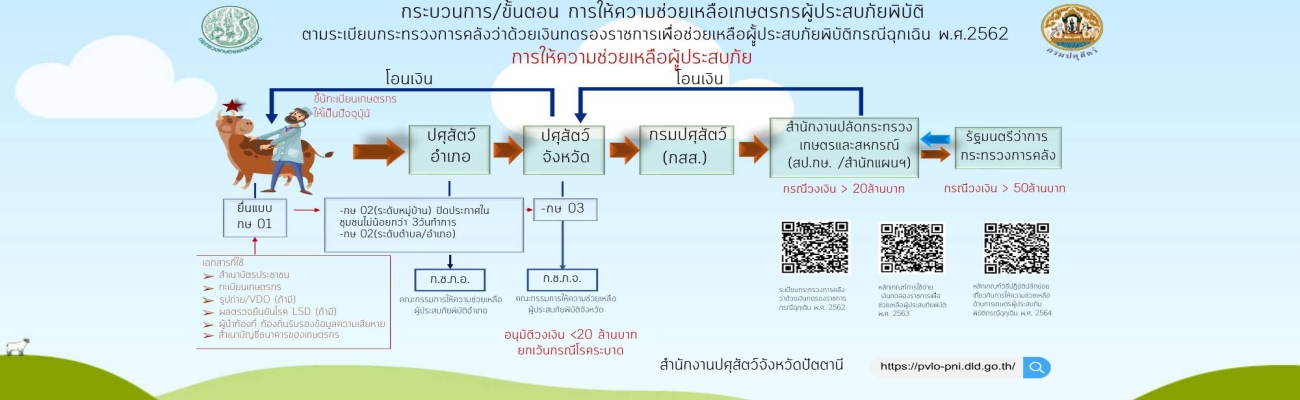 หลักเกณฑ์และขั้นตอนการให้ความช่วยเหลือเกษตรกรผู้ประสบภัยพิบัติ
