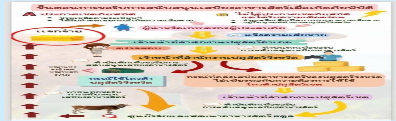 การขอเสบียงสัตว์