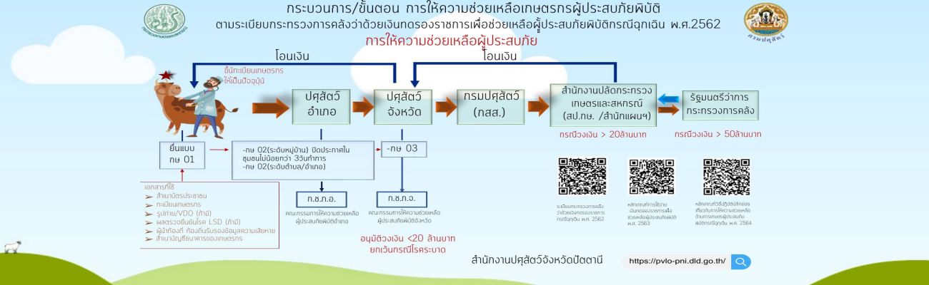 หลักเกณฑ์และขั้นตอนการให้ความช่วยเหลือเกษตรกรผู้ประสบภัยพิบัติ
