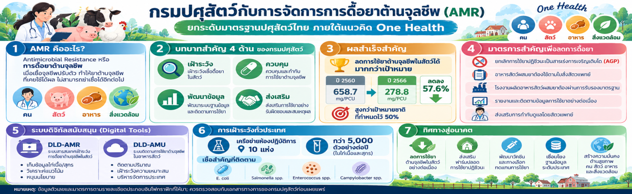 การจัดการการดื้อยาต้านจุลชีพ (AMR)